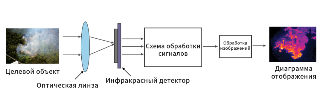 Принципы инфракрасной тепловизионной съемки