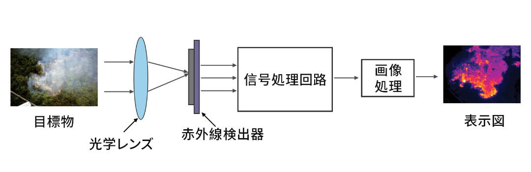 赤外線サーモグラフィの原理