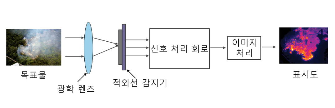 적외선 열화상 촬영의 원리