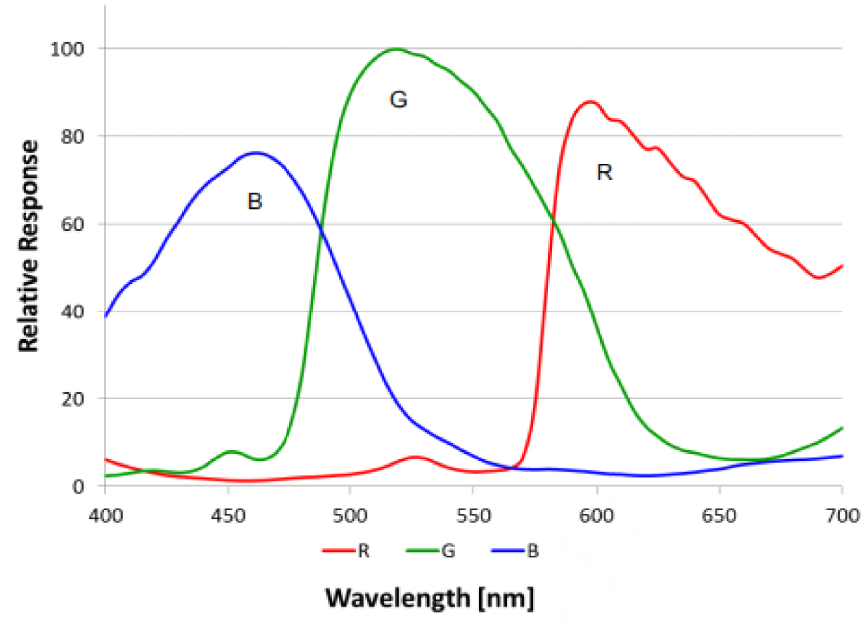 MV-UC1601C Spectrum Diagram