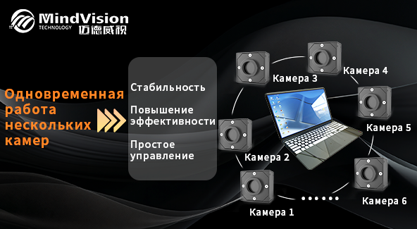 Несколько камер, работающих одновременно