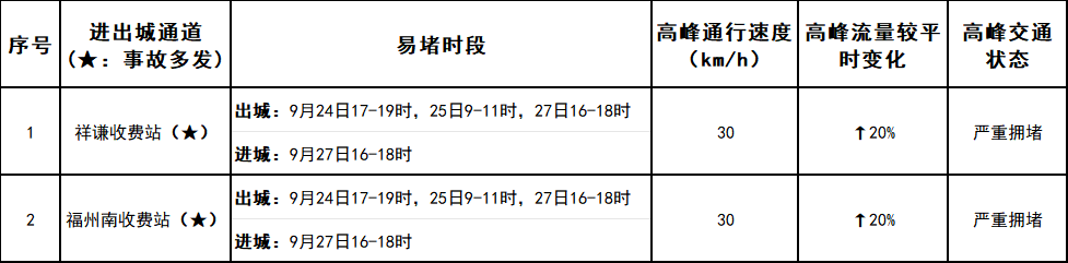 中秋假期福州高速第一波高峰