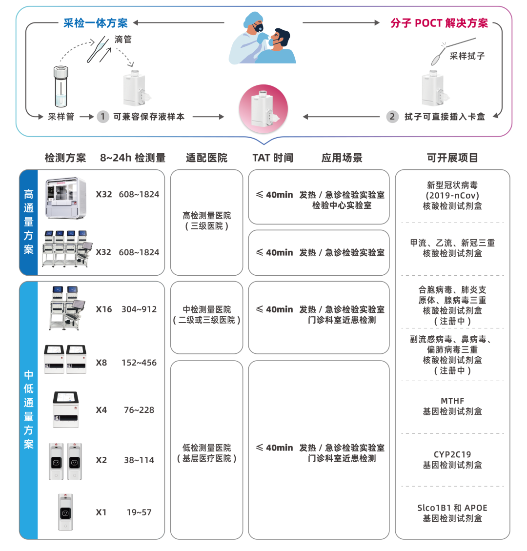poct有哪些厂家赛沛、卡尤迪、知微、优思达，呼吸道检测分子POCT哪家强？_https://www.jmylbn.com_新闻资讯_第5张