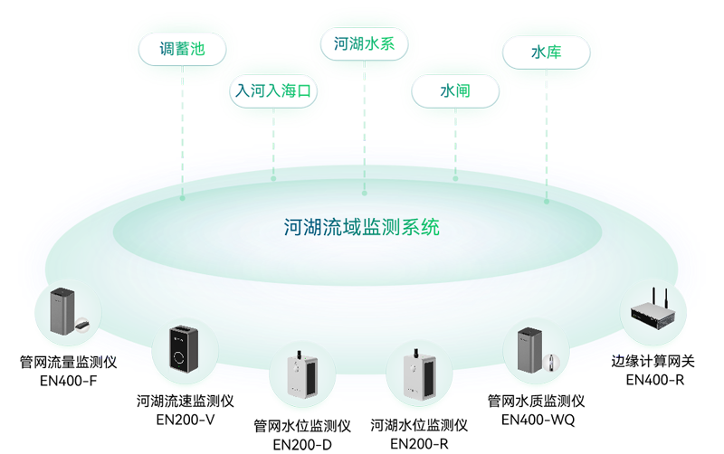 河湖流域监测系统