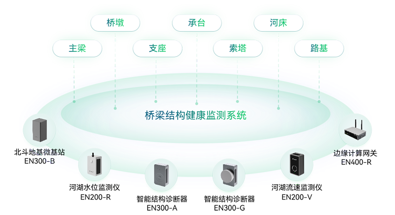 桥梁结构健康监测