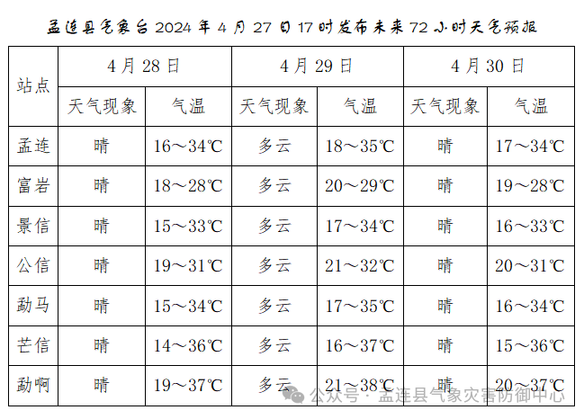 孟连天气