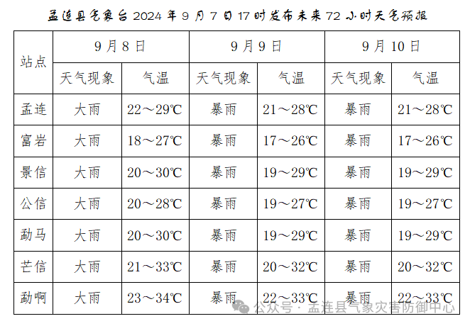 孟连县气象台2024年9月7日17时发布未来72小时天气预报