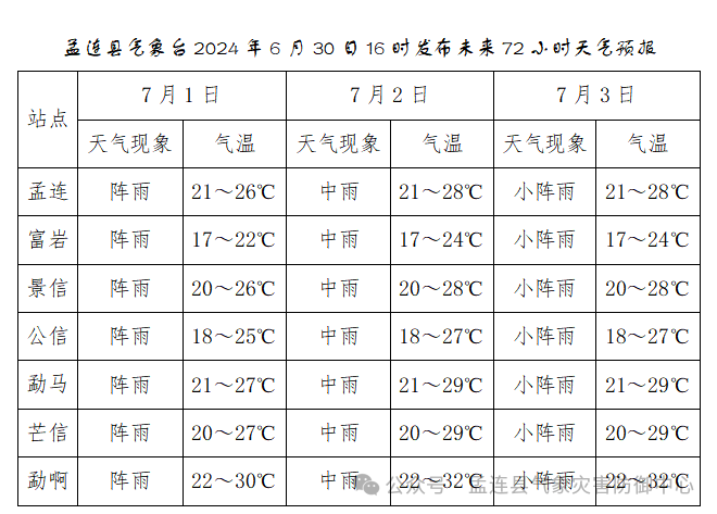 2024年07月01日 孟连天气