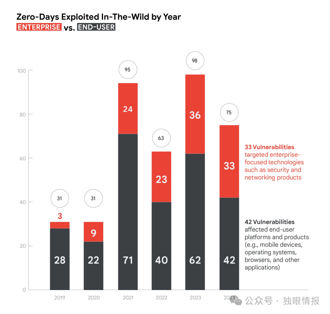 图1：2019-2024年零日漏洞数量变化