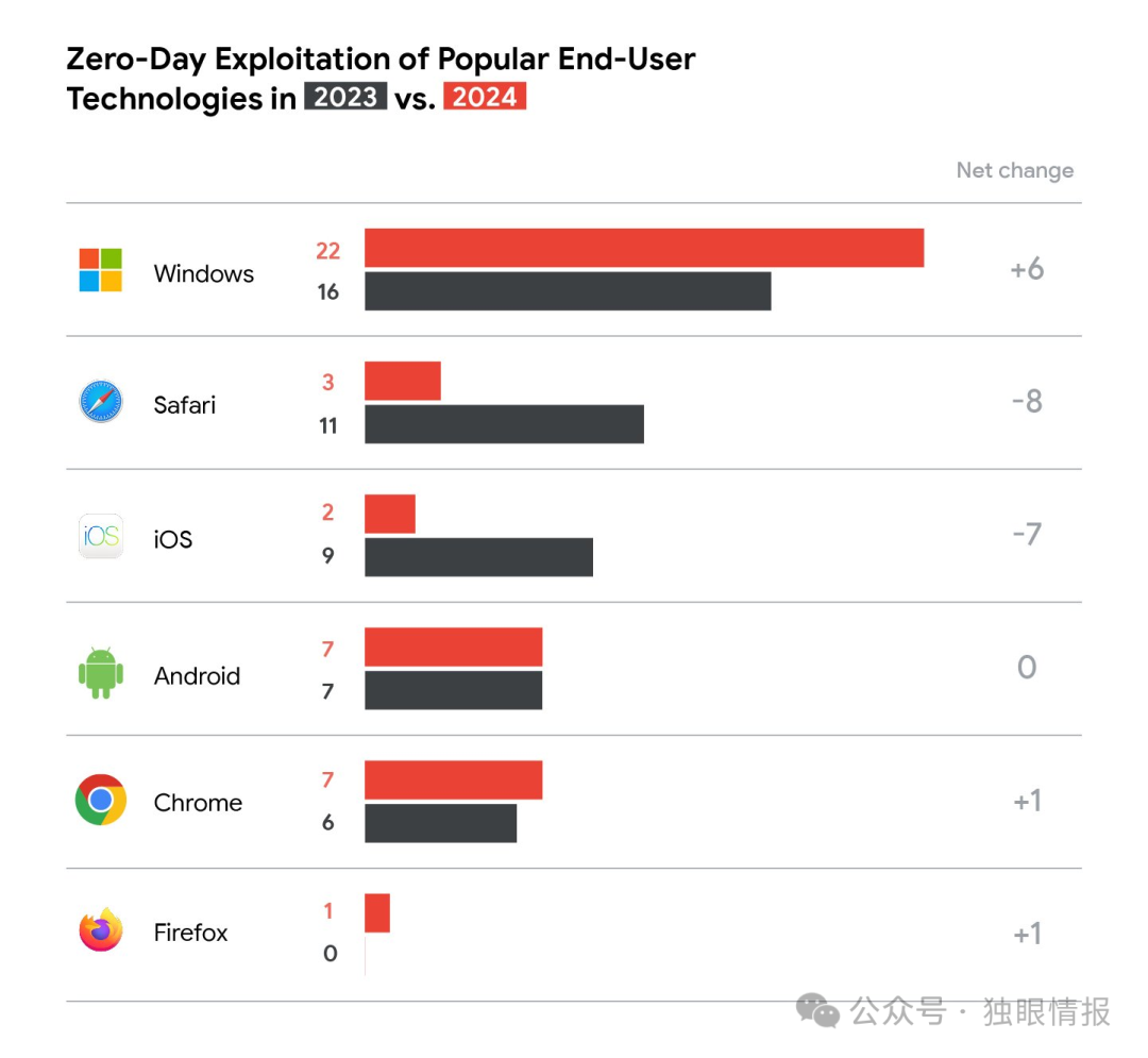 图2：终端产品漏洞两年对比