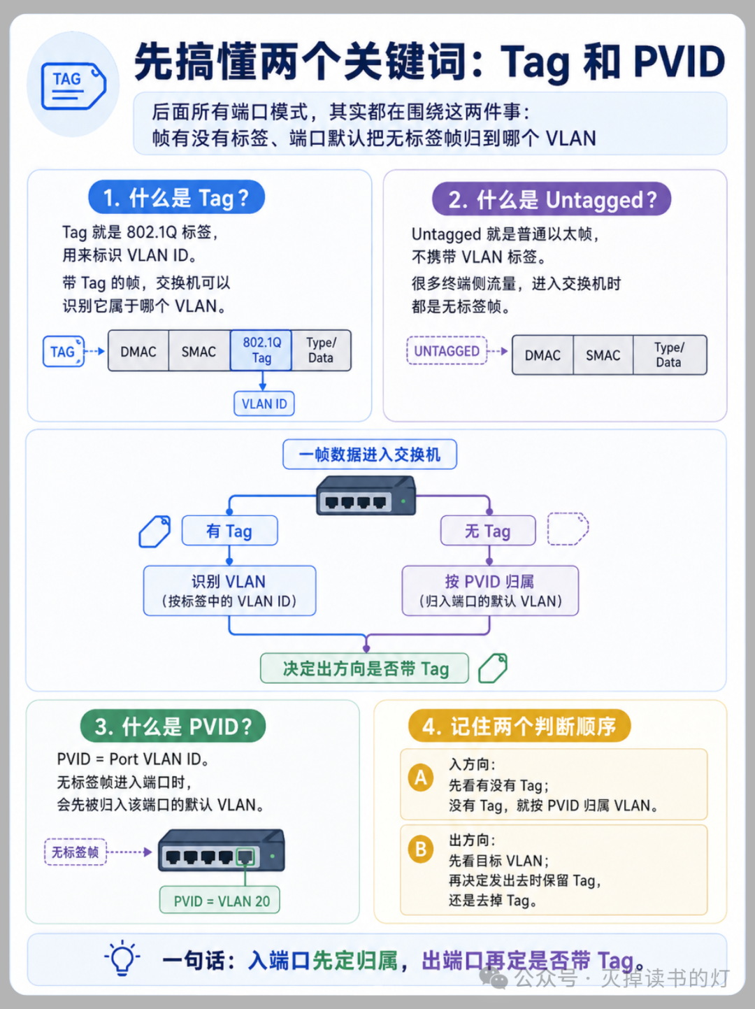 一次性吃透Access、Trunk、Hybrid三大端口模式