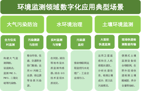 环境监测领域数字化技术及应用发展现状