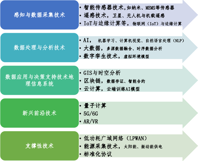 环境监测领域数字化技术及应用发展现状