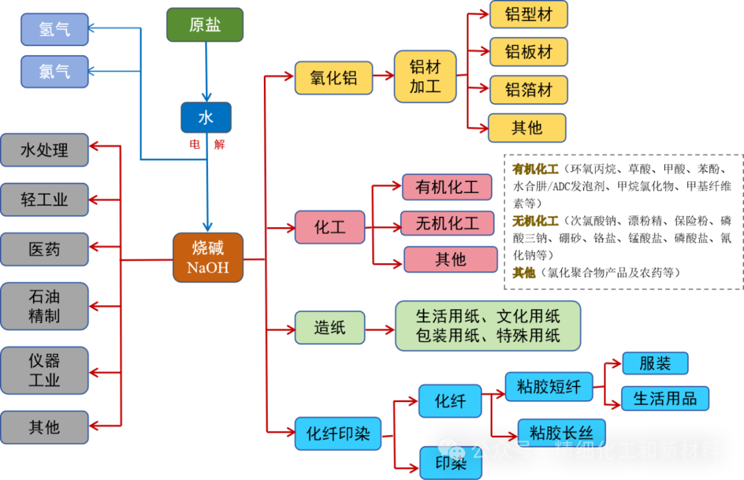 基本化工原料專題系列（一）│燒堿產(chǎn)業(yè)鏈基本情況