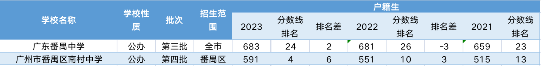 广州各区教育情况，在售楼盘哪些更近学校？