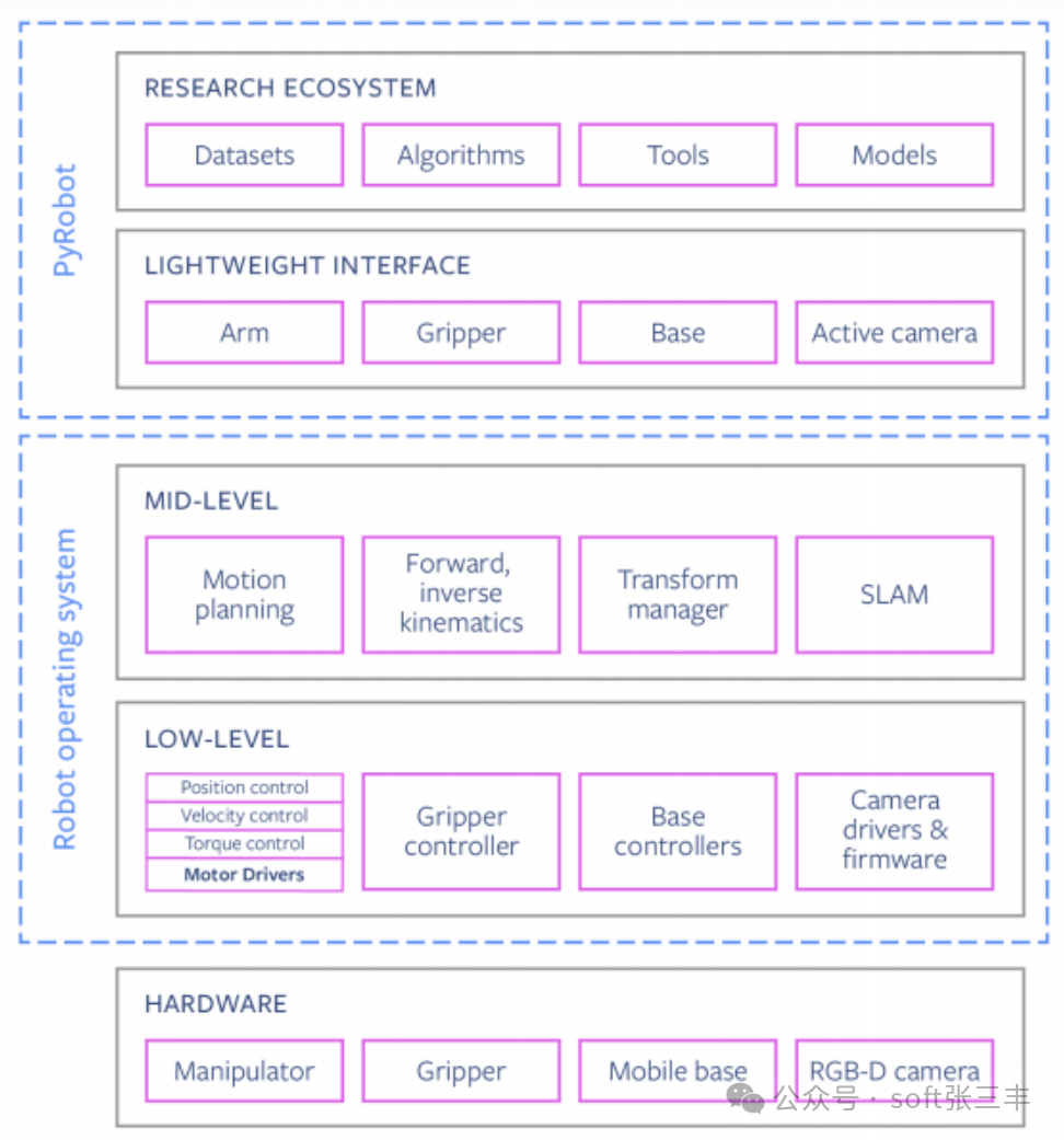 【开源】机器人开发革命！让机器人开发像写python一样简单，颠覆AI+机器人融合？深度解析与竞品对比 - Py学习