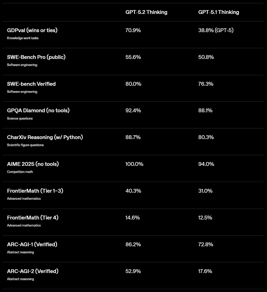 AI资讯:GPT-5.2基准测试对比柱状图