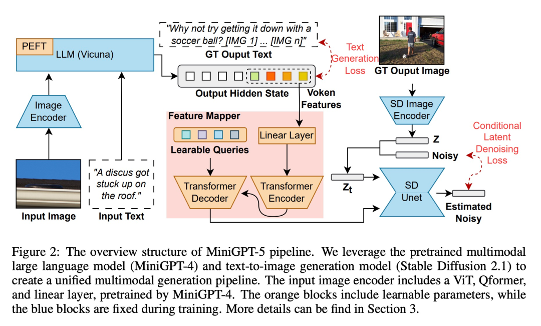 MiniGPT-5｜文字与图像生成统一，生成式voken实现自动配图续写