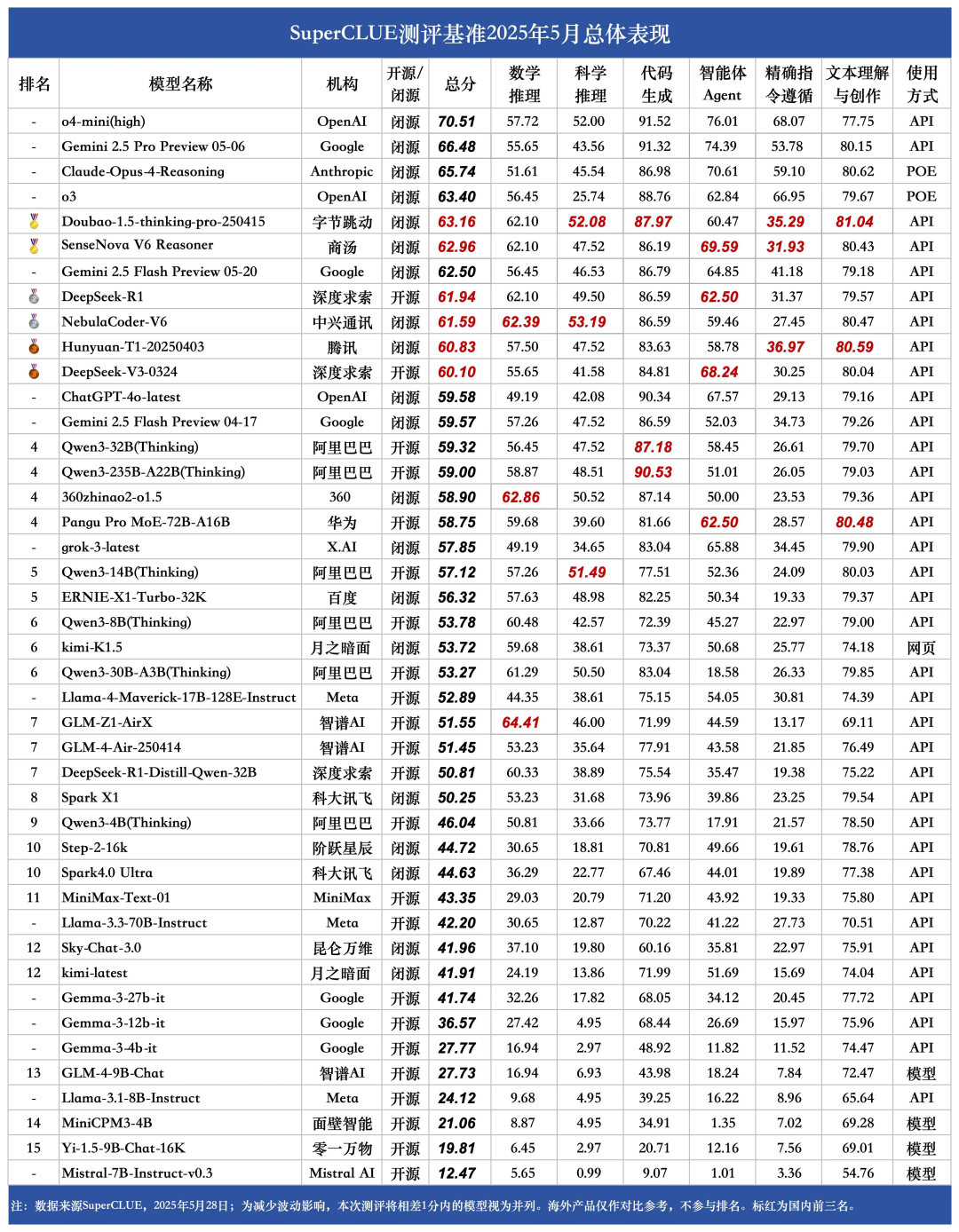 SuperCLUE推理榜惊现黑马：原来中兴是一家AI公司？(图3)