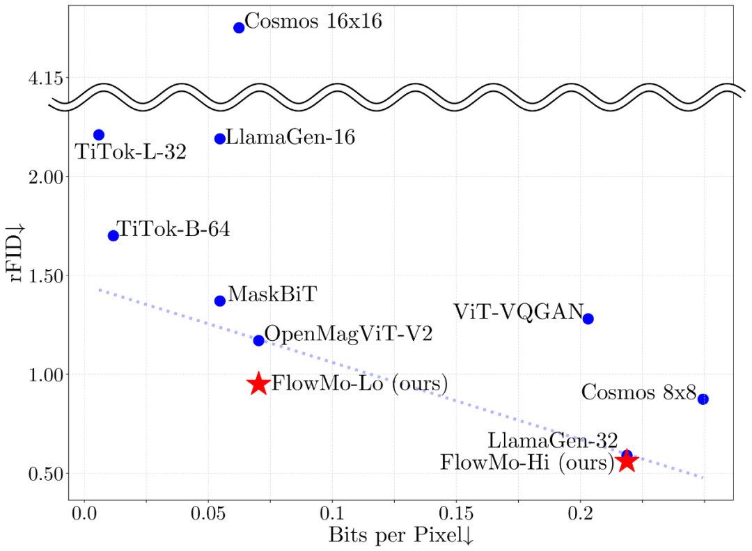 李飞飞、吴佳俊团队新作：不需要卷积和GAN，更好的图像tokenizer来了