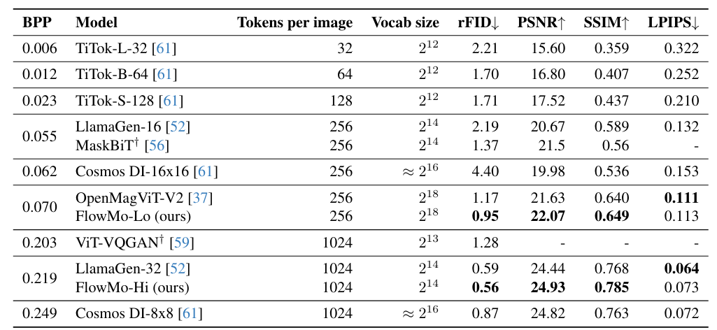 李飞飞、吴佳俊团队新作：不需要卷积和GAN，更好的图像tokenizer来了