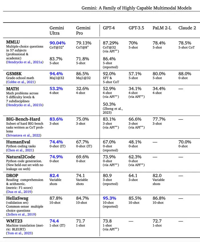 Gemini 演示视频作弊，还能否与ChatGPT实力较量？(图5)