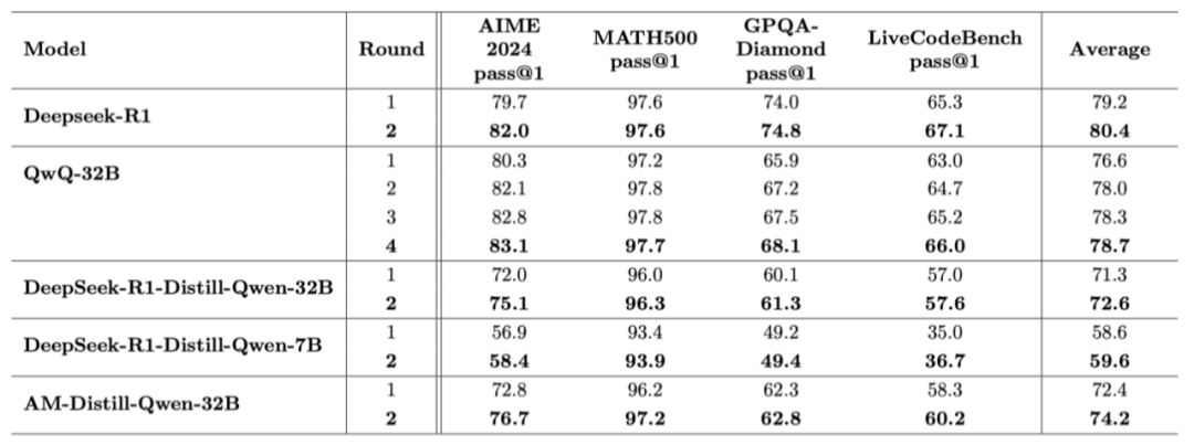 三思而后行，让大模型推理更强的秘密是「THINK TWICE」？