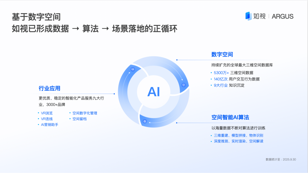 如视数据飞轮循环示意图