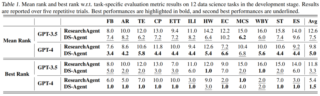 DS-Agent: Case-Based Reasoning for Data Science Tasks