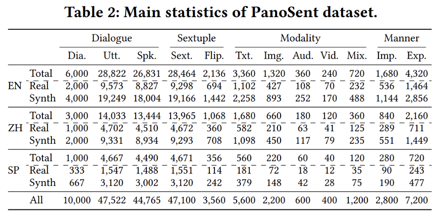 情感分析的終極形態：全景式細粒度多模態對話情感分析基準PanoSent