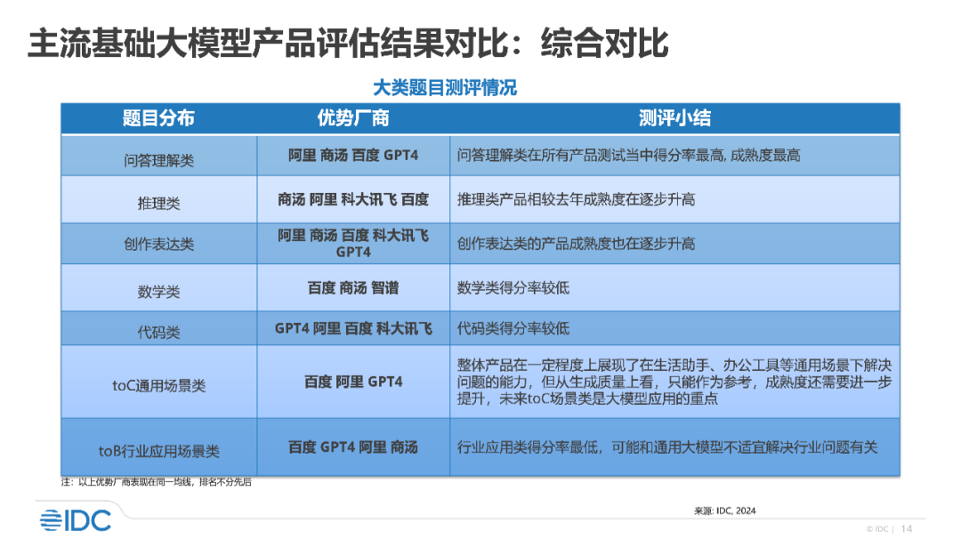 IDC《中国大模型市场主流产品评估，2024》