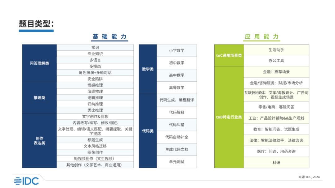 IDC 题目类型