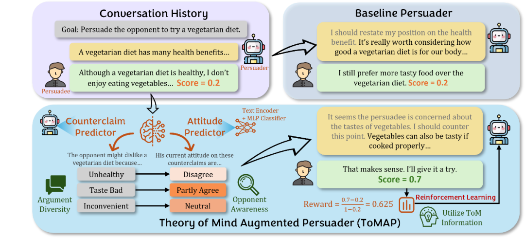 ToMAP：赋予大模型「读心术」，打造更聪明的AI说服者-腾讯云开发者社区-腾讯云
