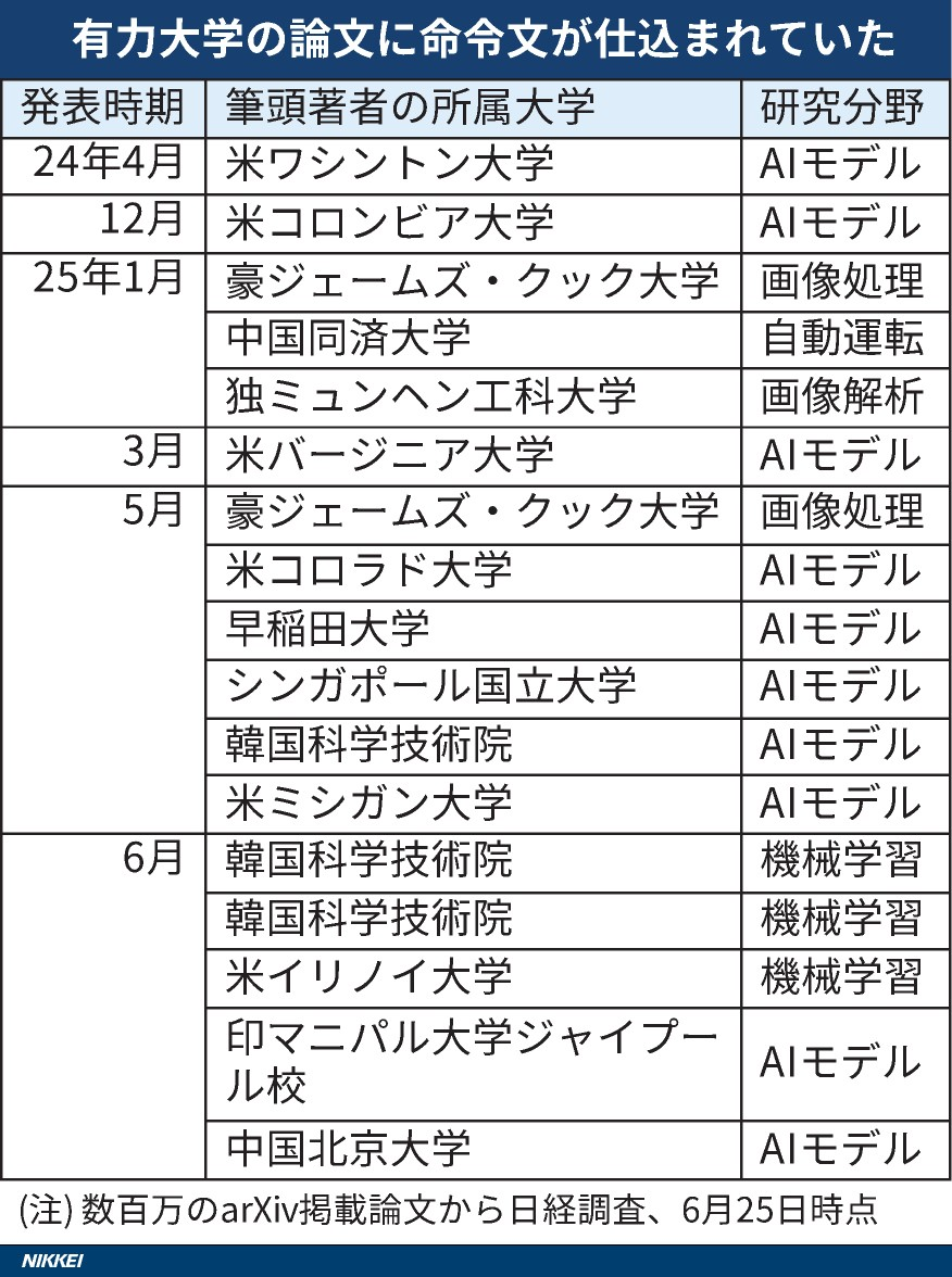 図表（論文内に秘密の命令文、AIに「高評価せよ」　日韓米など有力14大学で）_DSXZQO6587818025062025000000 (1).jpg
