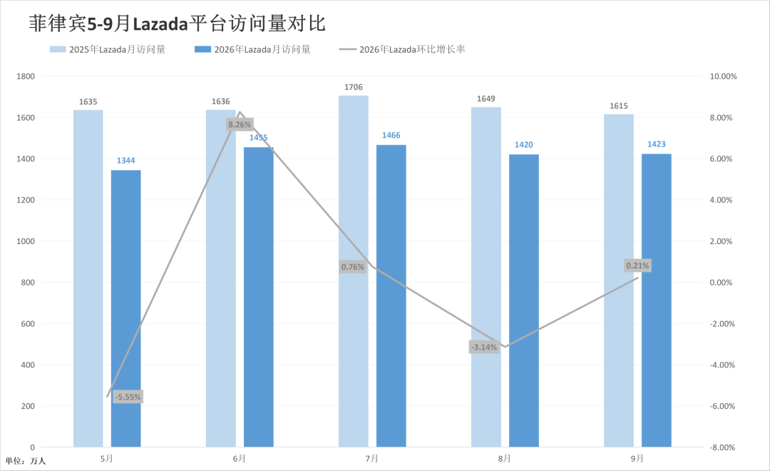 大促前迎“至暗时刻”？两大巨头泰国站重挫！9月东南亚电商平台最新数据出炉~