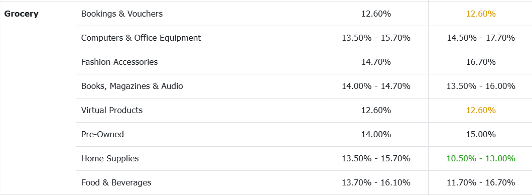 明天起，Shopee这笔费用大变；最高冲到19.8%！TikTok Shop佣金上涨；泰国消费转向价值导向