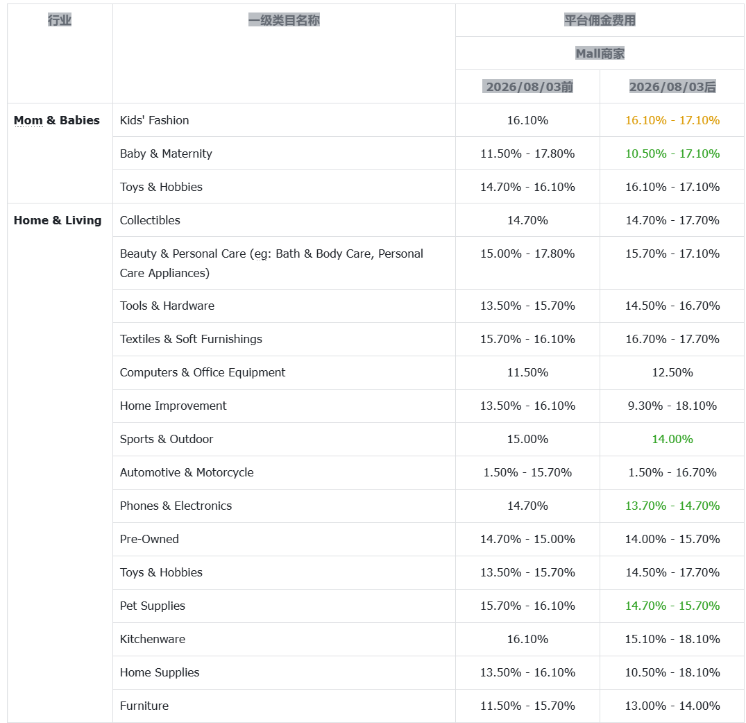 明天起，Shopee这笔费用大变；最高冲到19.8%！TikTok Shop佣金上涨；泰国消费转向价值导向