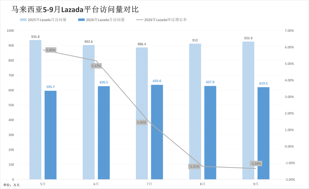 大促前迎“至暗时刻”？两大巨头泰国站重挫！9月东南亚电商平台最新数据出炉~