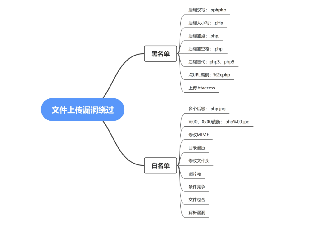 图片[11] - PHP 文件上传漏洞总结 - 易航博客