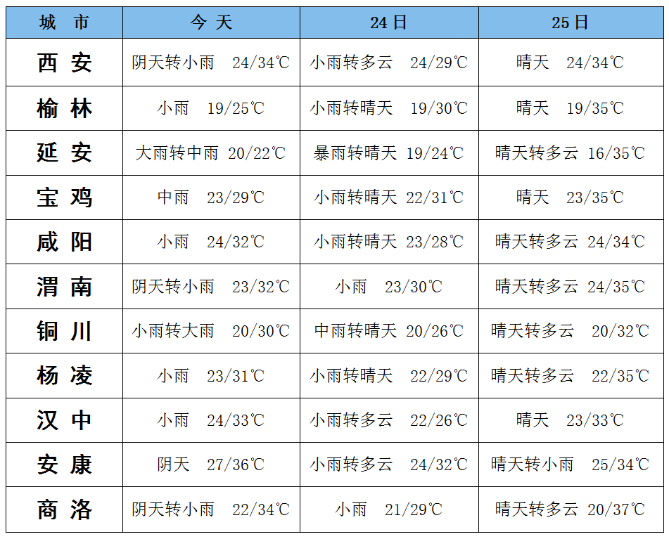 2024年07月26日 汉中天气