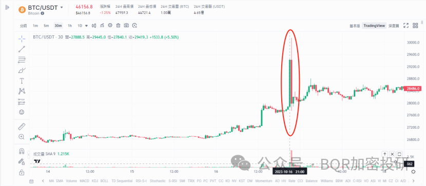 极端行情在即，BTC破48000$？