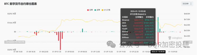 极端行情在即，BTC破48000$？