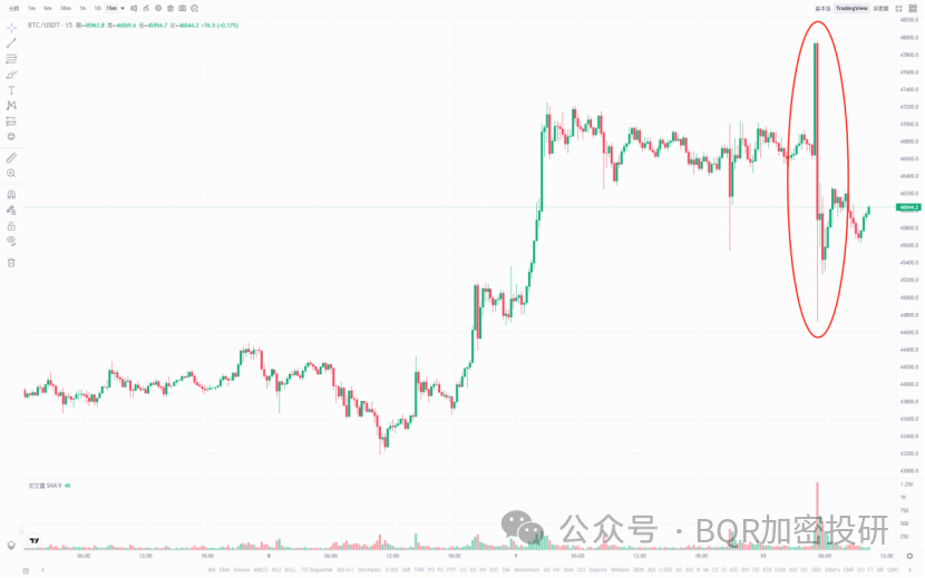 极端行情在即，BTC破48000$？