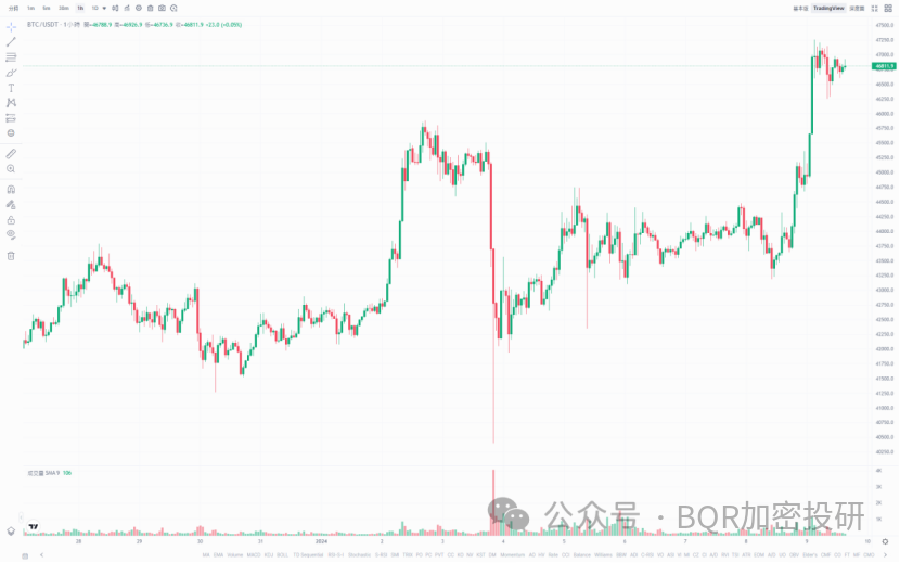 BTC突破47000$，比特币现货ETF倒计时，剧烈震动即将到来？
