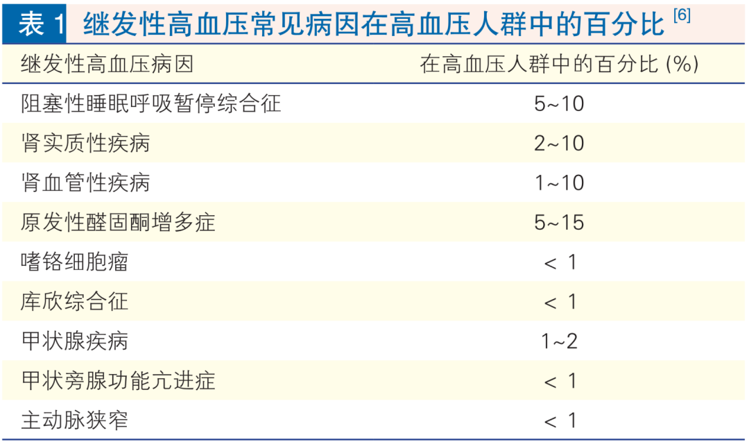 继发性高血压筛查和诊断中国专家共识2025（大总结）