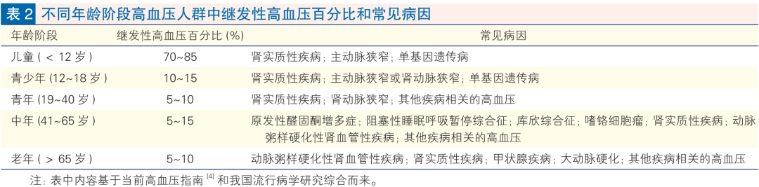 继发性高血压筛查和诊断中国专家共识2025（大总结）