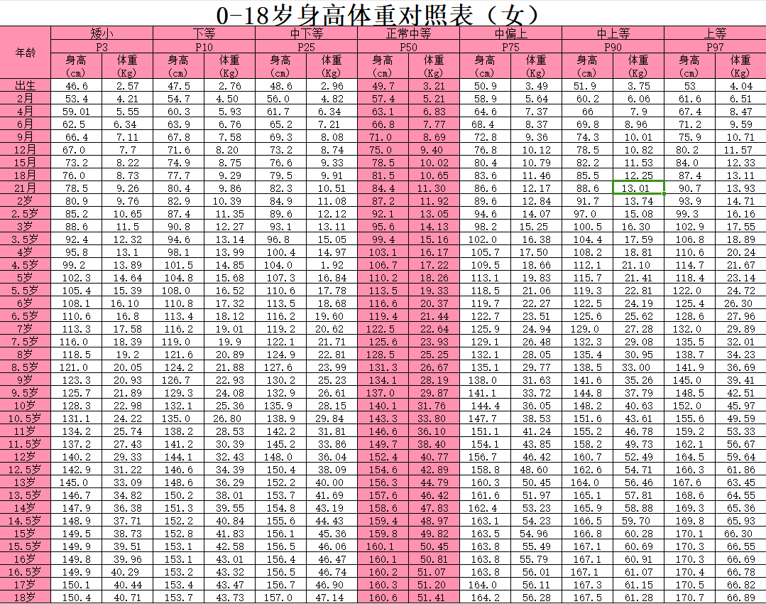 检查儿童发育情况挂什么科附最新版018岁身高体重对照表