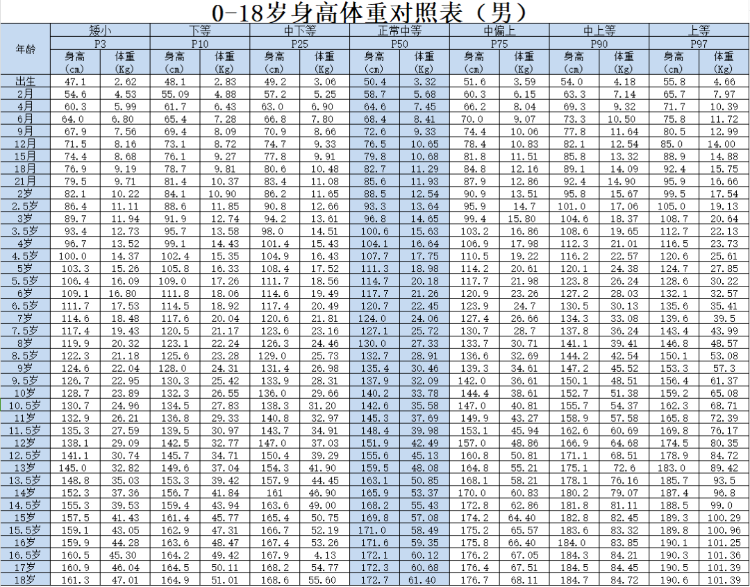 检查儿童发育情况挂什么科附最新版018岁身高体重对照表
