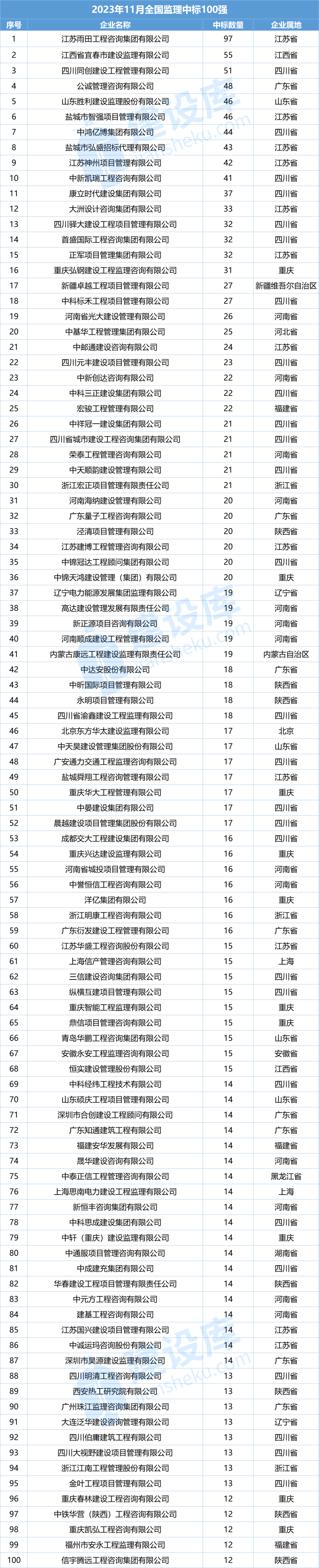 2023年11月全国监理中标100强