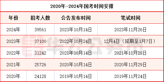 2024年江西省公务员考试报名时间_公务员考试江西省考时间_2021江西报考公务员时间